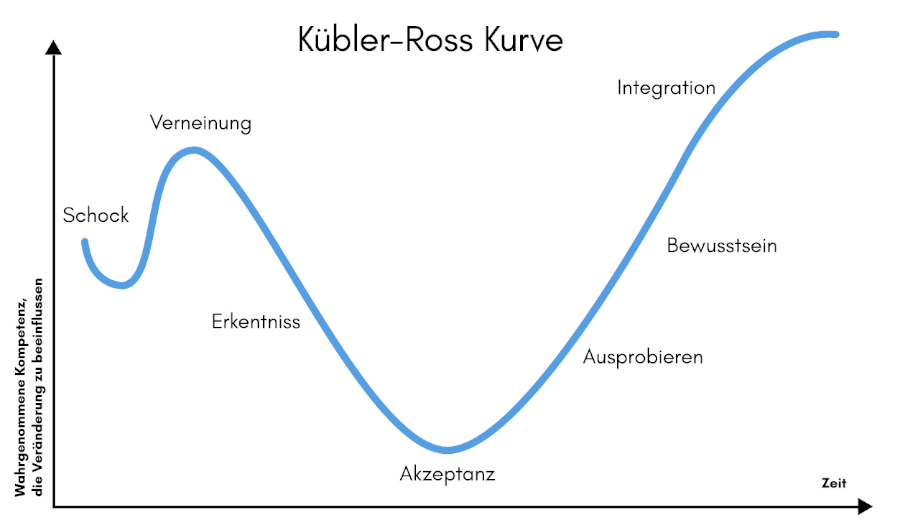 kubler-ross-kurve
